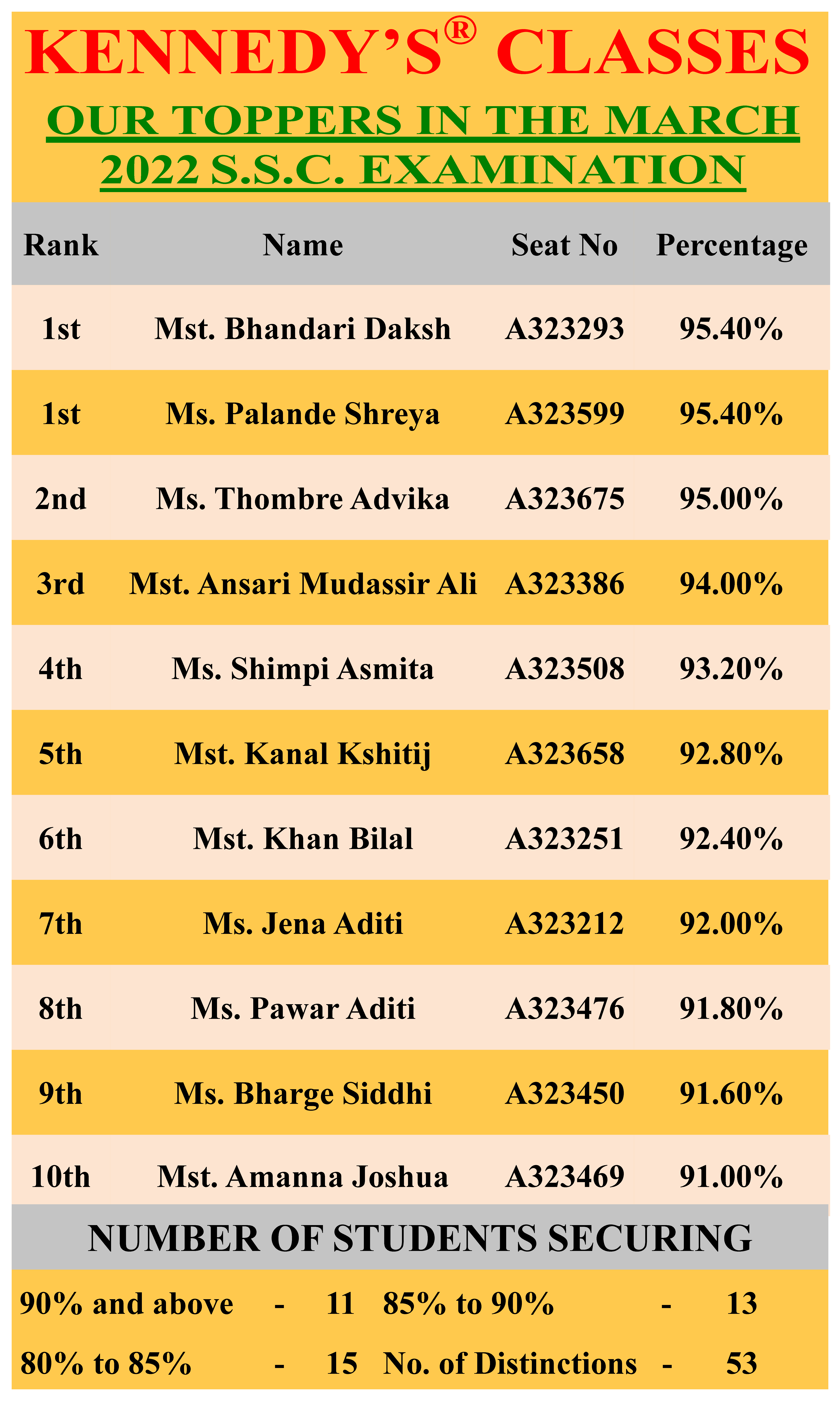 our toppers in the march 22 ssc exam